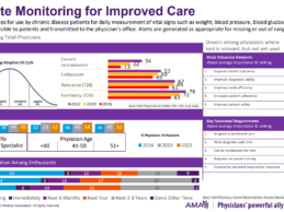 Digital Health Adoption Reaches New Heights Among Physicians